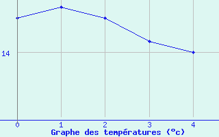 Courbe de tempratures pour Linz / Stadt