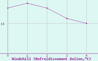 Courbe du refroidissement olien pour Linz / Stadt