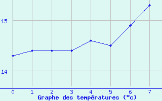 Courbe de tempratures pour Kongsberg Brannstasjon