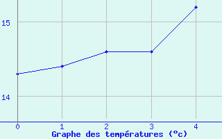 Courbe de tempratures pour Zamosc