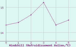 Courbe du refroidissement olien pour Reichenau / Rax