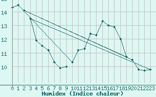 Courbe de l'humidex pour Trappes (78)