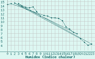 Courbe de l'humidex pour Dourbes (Be)