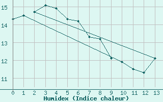 Courbe de l'humidex pour Dennes Point