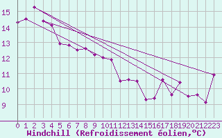 Courbe du refroidissement olien pour Essendon