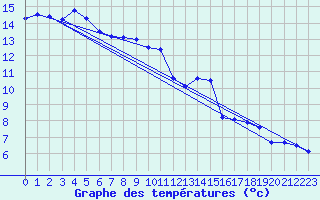 Courbe de tempratures pour Berg (67)