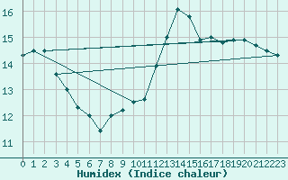 Courbe de l'humidex pour Lobbes (Be)