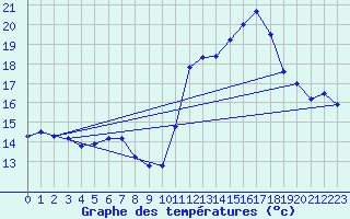 Courbe de tempratures pour Ste (34)