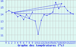 Courbe de tempratures pour Jan (Esp)