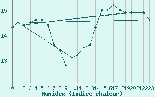 Courbe de l'humidex pour la bouée 62103