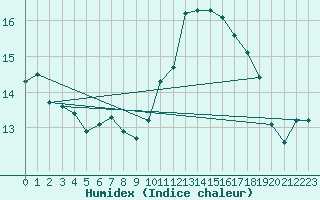 Courbe de l'humidex pour Mont-Aigoual (30)