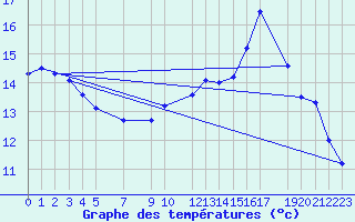 Courbe de tempratures pour Mont-Rigi (Be)