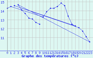 Courbe de tempratures pour Orly (91)