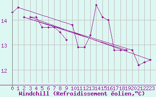 Courbe du refroidissement olien pour Ile du Levant (83)