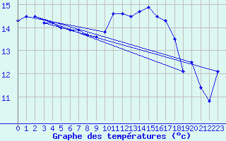 Courbe de tempratures pour Brignogan (29)