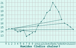 Courbe de l'humidex pour Mont-Rigi (Be)