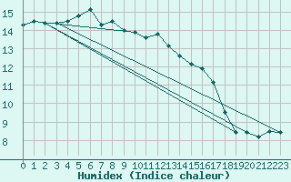 Courbe de l'humidex pour Brest (29)