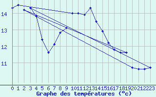 Courbe de tempratures pour Sydfyns Flyveplads