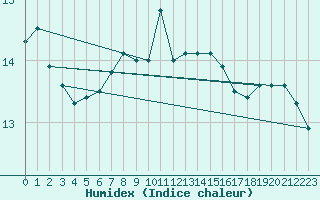 Courbe de l'humidex pour Weinbiet