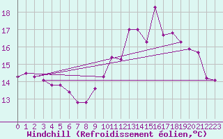 Courbe du refroidissement olien pour Le Havre - Octeville (76)