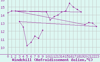 Courbe du refroidissement olien pour Saint-Girons (09)