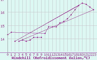 Courbe du refroidissement olien pour Thoiras (30)