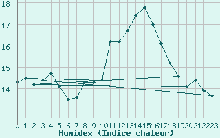 Courbe de l'humidex pour Le Luc (83)