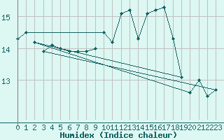 Courbe de l'humidex pour Alenon (61)