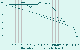 Courbe de l'humidex pour Herstmonceux (UK)