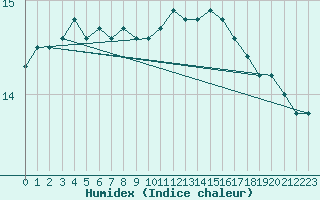 Courbe de l'humidex pour Bziers-Centre (34)