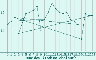 Courbe de l'humidex pour Ruhnu