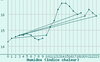 Courbe de l'humidex pour Chlons-en-Champagne (51)