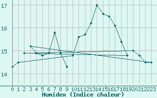 Courbe de l'humidex pour Cap Cpet (83)