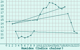 Courbe de l'humidex pour Adast (65)