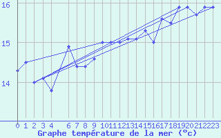 Courbe de temprature de la mer  pour le bateau EUCFR05