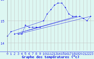 Courbe de tempratures pour Le Talut - Belle-Ile (56)