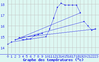 Courbe de tempratures pour Ploudalmezeau (29)