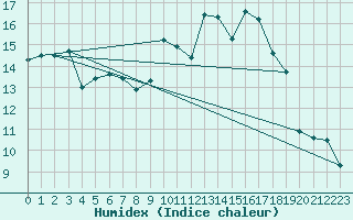 Courbe de l'humidex pour Le Havre - Octeville (76)