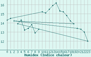 Courbe de l'humidex pour Ile Rousse (2B)