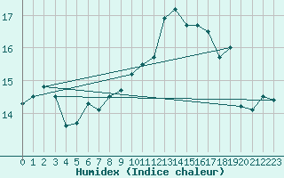 Courbe de l'humidex pour Loftus Samos