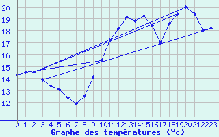 Courbe de tempratures pour Le Bourget (93)
