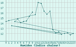 Courbe de l'humidex pour Pobra de Trives, San Mamede