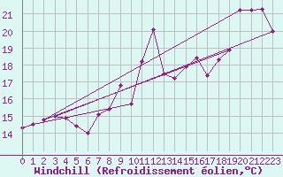 Courbe du refroidissement olien pour Hyres (83)