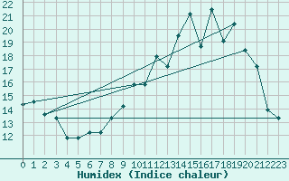 Courbe de l'humidex pour Saint-Yrieix-le-Djalat (19)