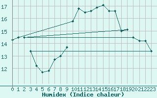 Courbe de l'humidex pour Mcon (71)