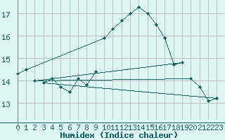 Courbe de l'humidex pour Caen (14)