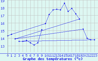 Courbe de tempratures pour Ile du Levant (83)