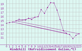 Courbe du refroidissement olien pour Les Charbonnires (Sw)