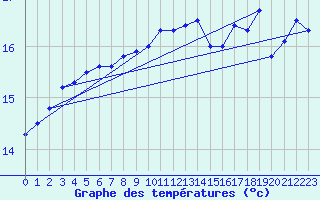 Courbe de tempratures pour Ouessant (29)