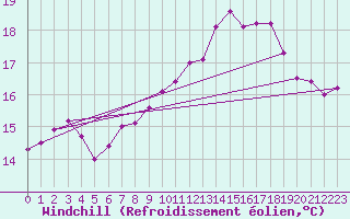 Courbe du refroidissement olien pour Lanvoc (29)
